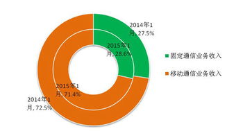 1月份通信業(yè)經(jīng)濟運行情況 移動電話通話量首現(xiàn)負增長，基礎電信業(yè)務分析