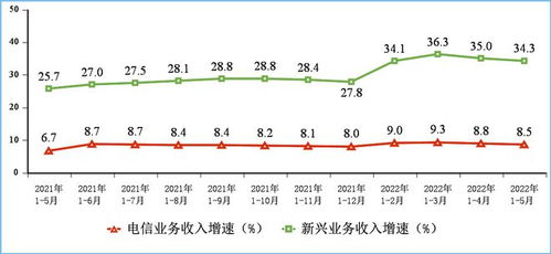 5月通信行業(yè)整體運行平穩(wěn)，電信業(yè)務收入同比增長8.5%