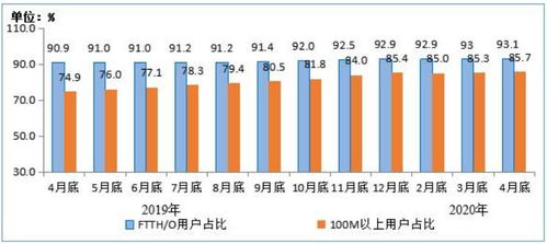 2020年1-4月電信業(yè)務收入累計完成4562億元，同比增長2.3%