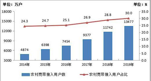 工信部 2022年電信業(yè)務收入達1.31萬億元，基礎電信業(yè)務持續(xù)發(fā)力